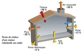 Isolation du toit, crédit d'impôt et économies d'énergie.