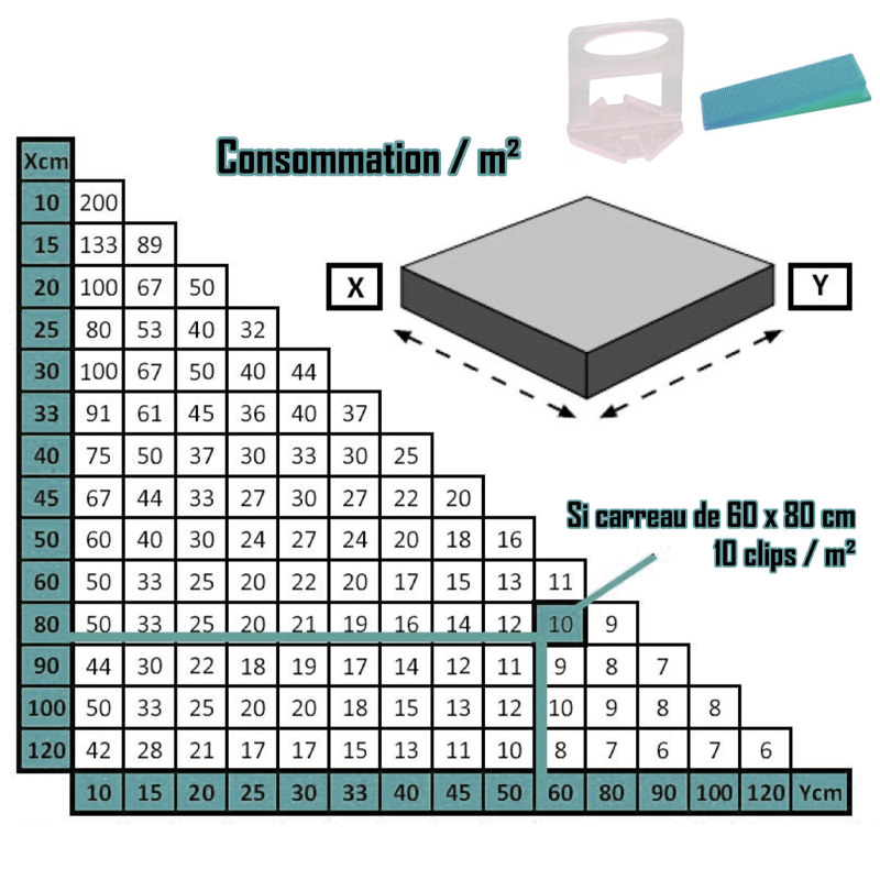 Estimation de la consommation de croisillons à coins par mètre carré